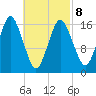 Eastport tide chart for Tuesday, March 8, 2022