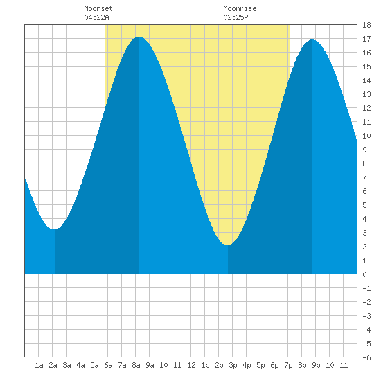Eastport tide chart for Tuesday, April 12, 2022