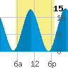 Eastport tide chart for Friday, April 15, 2022