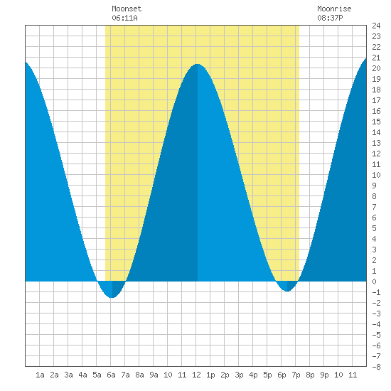 Eastport tide chart for Sunday, April 17, 2022