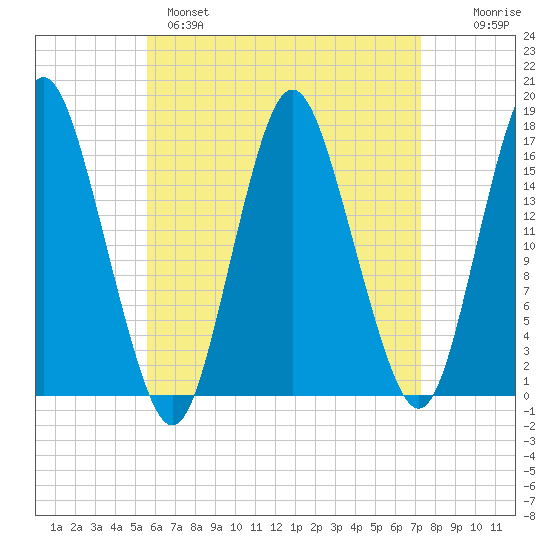 Eastport tide chart for Monday, April 18, 2022