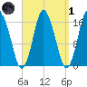 Eastport tide chart for Friday, April 1, 2022