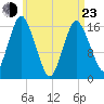 Eastport tide chart for Saturday, April 23, 2022