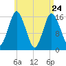 Eastport tide chart for Sunday, April 24, 2022