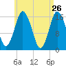 Eastport tide chart for Tuesday, April 26, 2022