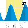 Eastport tide chart for Wednesday, April 27, 2022
