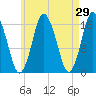 Eastport tide chart for Friday, April 29, 2022