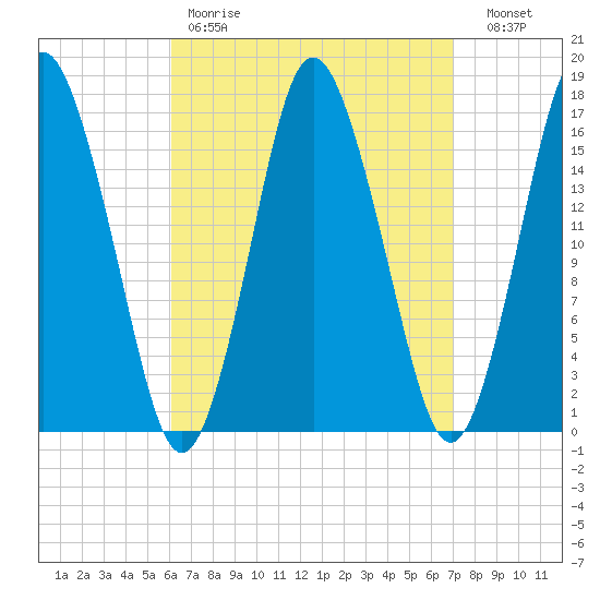 Eastport tide chart for Saturday, April 2, 2022