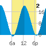 Eastport tide chart for Saturday, April 2, 2022