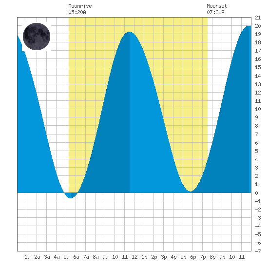Eastport tide chart for Saturday, April 30, 2022