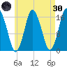 Eastport tide chart for Saturday, April 30, 2022