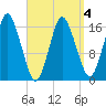Eastport tide chart for Monday, April 4, 2022