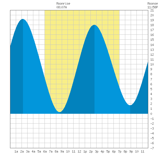 Eastport tide chart for Tuesday, April 5, 2022