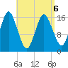 Eastport tide chart for Wednesday, April 6, 2022