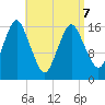 Eastport tide chart for Thursday, April 7, 2022