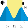 Eastport tide chart for Saturday, April 9, 2022