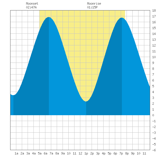 Eastport tide chart for Tuesday, May 10, 2022