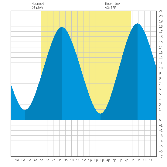 Eastport tide chart for Thursday, May 12, 2022