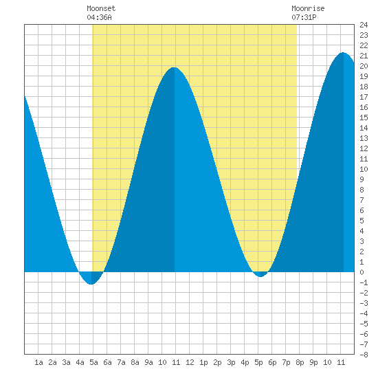 Eastport tide chart for Sunday, May 15, 2022