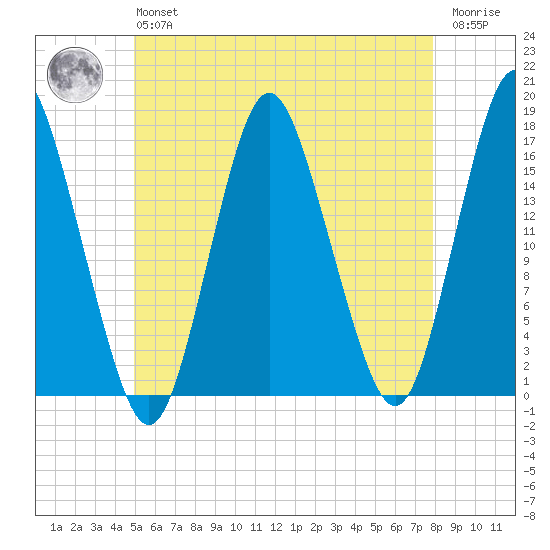 Eastport tide chart for Monday, May 16, 2022
