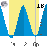 Eastport tide chart for Monday, May 16, 2022