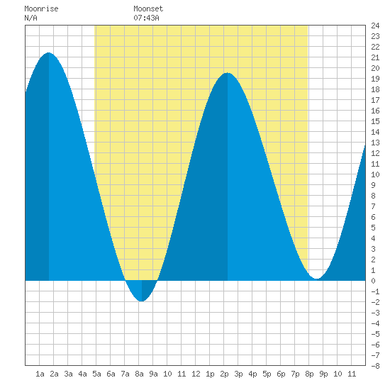 Eastport tide chart for Thursday, May 19, 2022