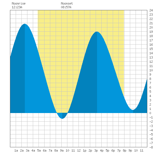 Eastport tide chart for Friday, May 20, 2022