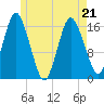 Eastport tide chart for Saturday, May 21, 2022