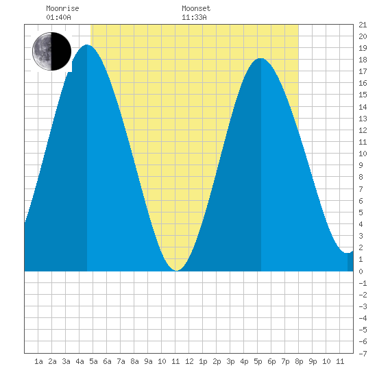 Eastport tide chart for Sunday, May 22, 2022