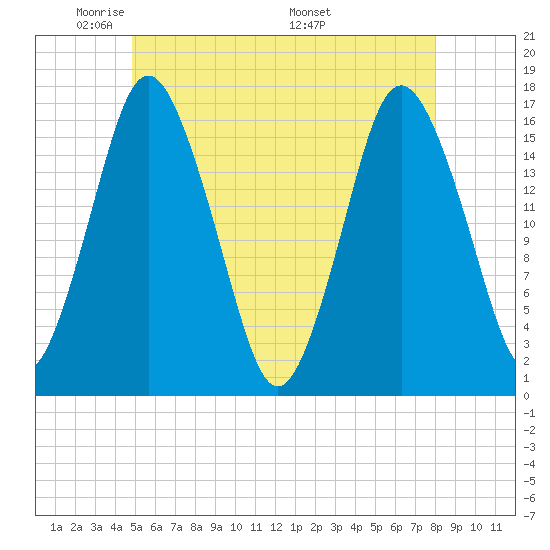 Eastport tide chart for Monday, May 23, 2022