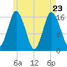 Eastport tide chart for Monday, May 23, 2022