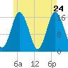 Eastport tide chart for Tuesday, May 24, 2022