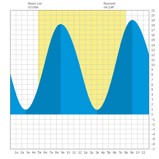 Eastport tide chart for Thursday, May 26, 2022