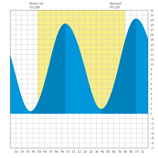 Eastport tide chart for Friday, May 27, 2022