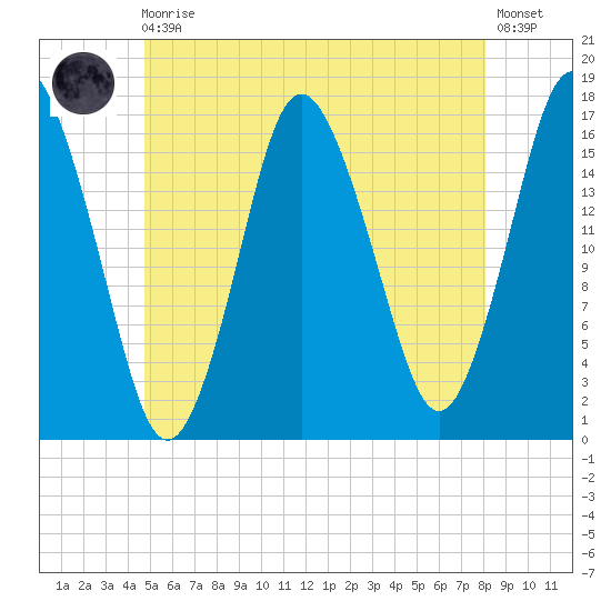 Eastport tide chart for Monday, May 30, 2022