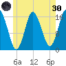 Eastport tide chart for Monday, May 30, 2022