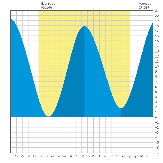 Eastport tide chart for Tuesday, May 31, 2022