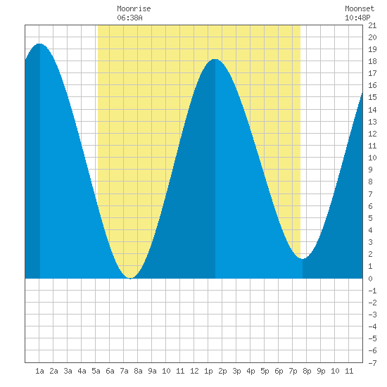 Eastport tide chart for Tuesday, May 3, 2022