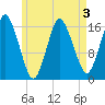 Eastport tide chart for Tuesday, May 3, 2022