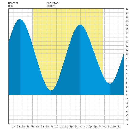 Eastport tide chart for Thursday, May 5, 2022
