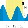 Eastport tide chart for Thursday, May 5, 2022