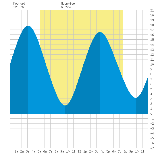 Eastport tide chart for Friday, May 6, 2022