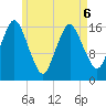 Eastport tide chart for Friday, May 6, 2022