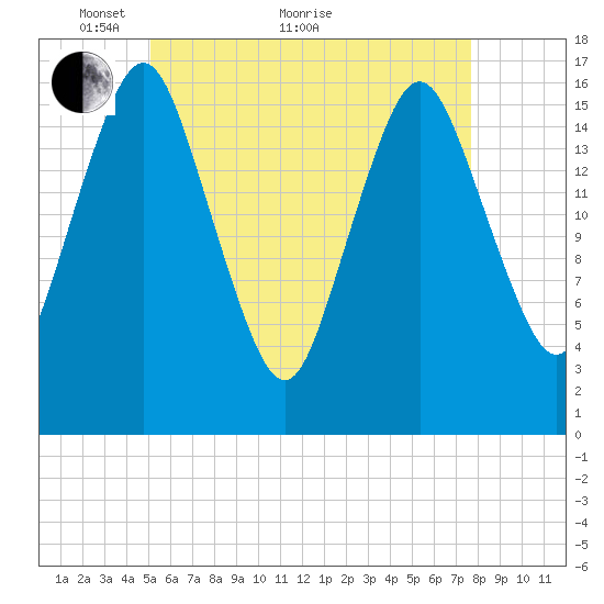 Eastport tide chart for Sunday, May 8, 2022