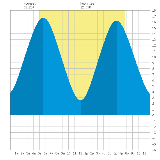 Eastport tide chart for Monday, May 9, 2022