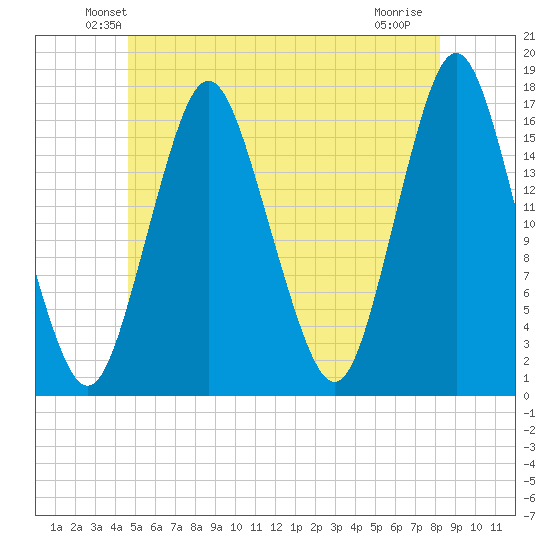 Eastport tide chart for Saturday, June 11, 2022