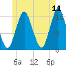 Eastport tide chart for Saturday, June 11, 2022