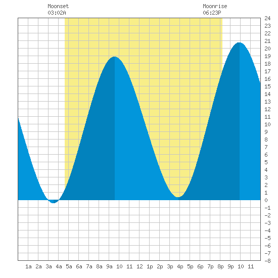 Eastport tide chart for Sunday, June 12, 2022