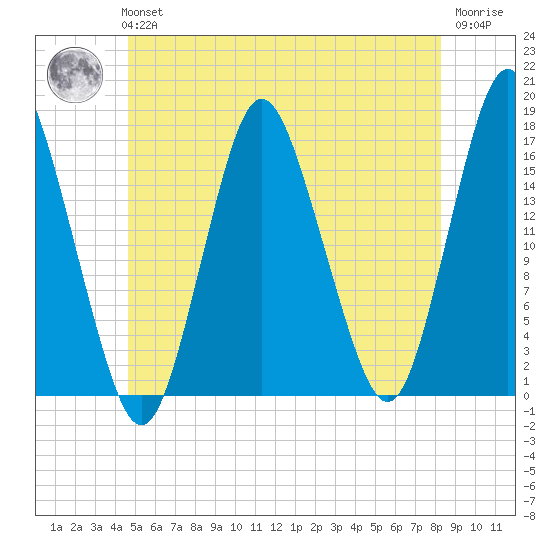 Eastport tide chart for Tuesday, June 14, 2022