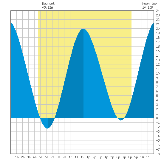 Eastport tide chart for Wednesday, June 15, 2022